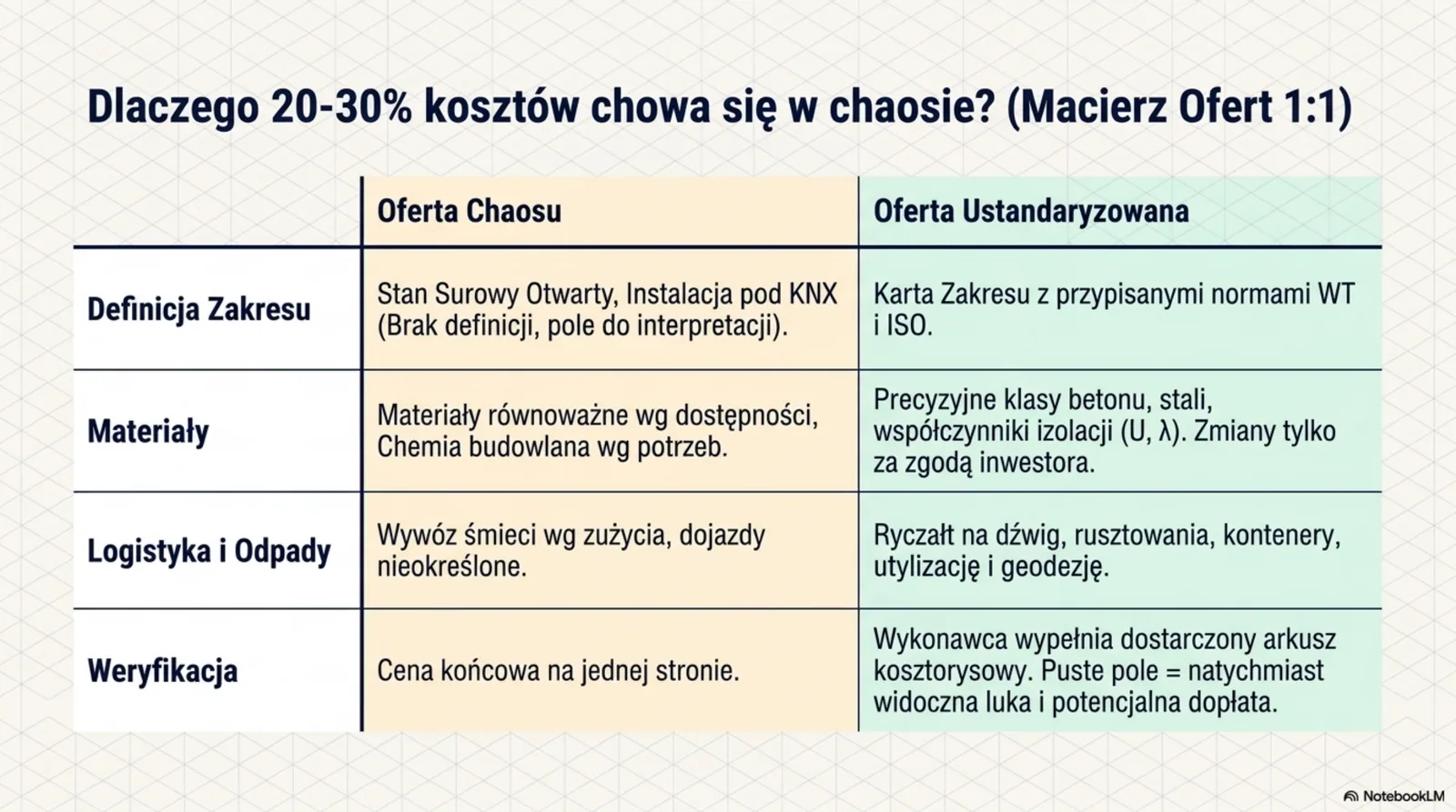 Tabela porównawcza: Oferta Chaosu (definicja zakresu otwarta, materiały według dostępności, wywóz wg zużycia, jedna cena) vs Oferta Ustandaryzowana (Karta Zakresu z normami WT/ISO, precyzyjne klasy betonu i izolacji, ryczałt na dźwig/rusztowania, arkusz kosztorysowy)