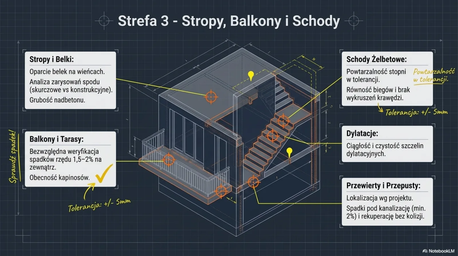 Schemat stropu i schodów z 6 punktami kontrolnymi: oparcie belek, balkony, schody żelbetowe, dylatacje, przewierty, tolerancja 5mm